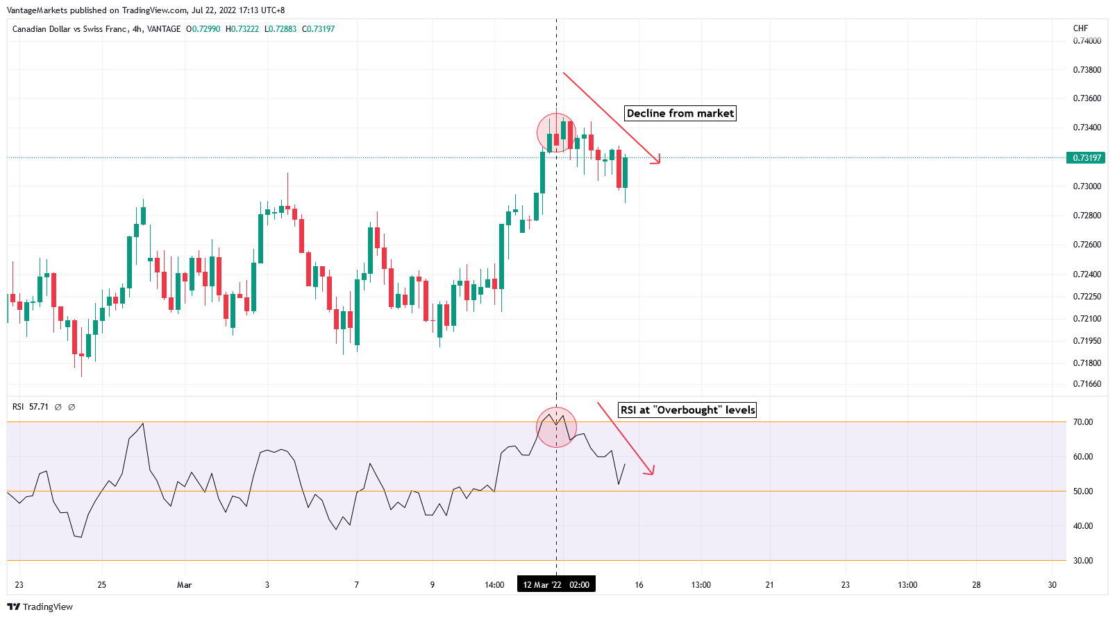 CADCHF H4 RSI Sovravenduto in un Mercato Rialzista