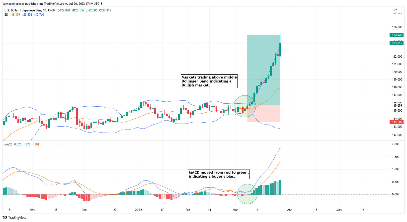 Esempio di Acquisto su USDJPY D1 con MACD e Bollinger Bands 