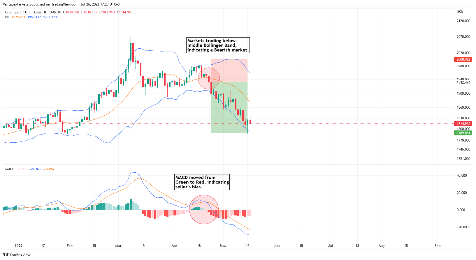 Esempio di Vendita su XAUUSD D1 con MACD e Bollinger Bands