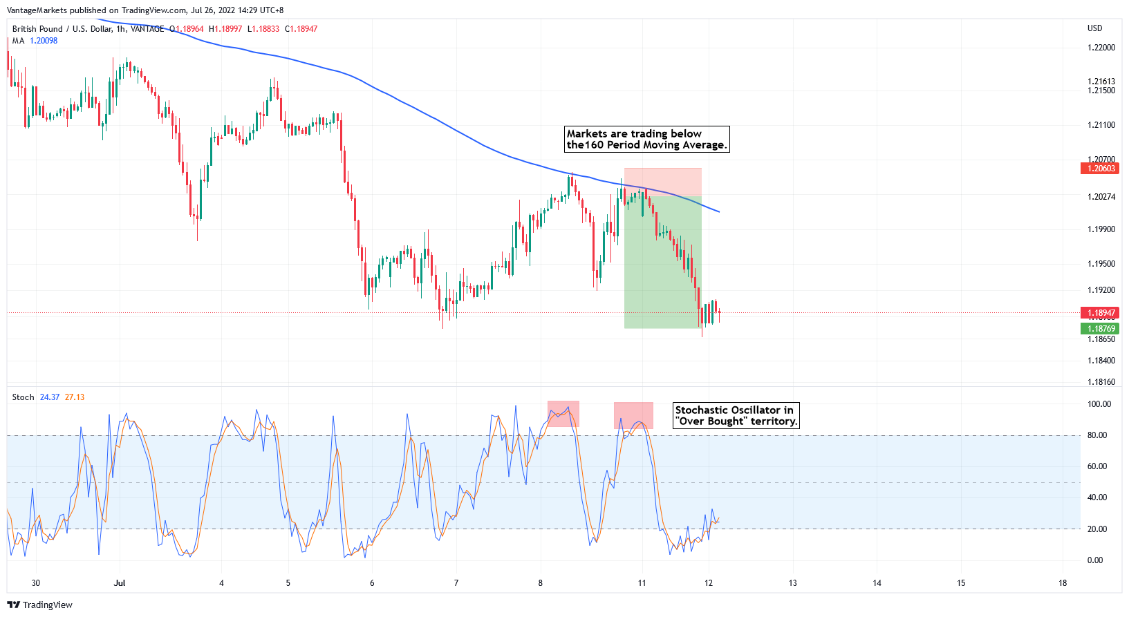 GBPUSD H1 Esempio di Vendita con Media Mobile a 160 Periodi e Stocastico