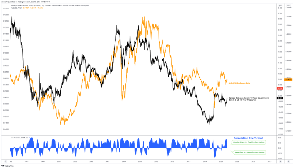 US 10-Year Treasury, Australian 10-Year Government Bond Spread Differential vs AUD/USD Exchange Rate