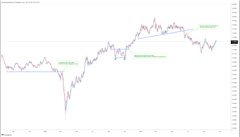 Trade AUD/USD Using Technical Analysis